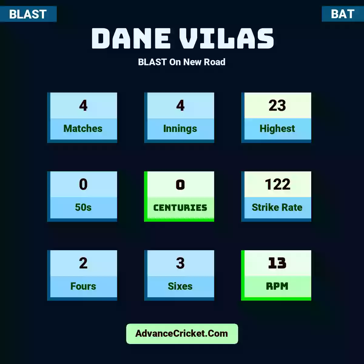 Dane Vilas BLAST  On New Road, Dane Vilas played 4 matches, scored 23 runs as highest, 0 half-centuries, and 0 centuries, with a strike rate of 122. D.Vilas hit 2 fours and 3 sixes, with an RPM of 13.