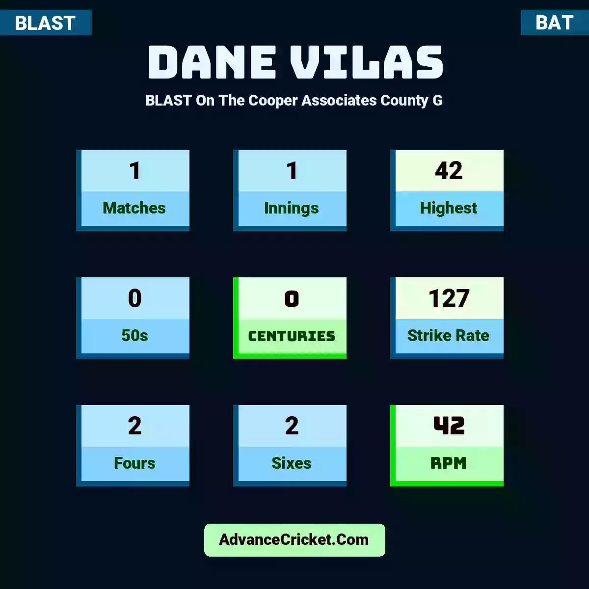 Dane Vilas BLAST  On The Cooper Associates County G, Dane Vilas played 1 matches, scored 42 runs as highest, 0 half-centuries, and 0 centuries, with a strike rate of 127. D.Vilas hit 2 fours and 2 sixes, with an RPM of 42.