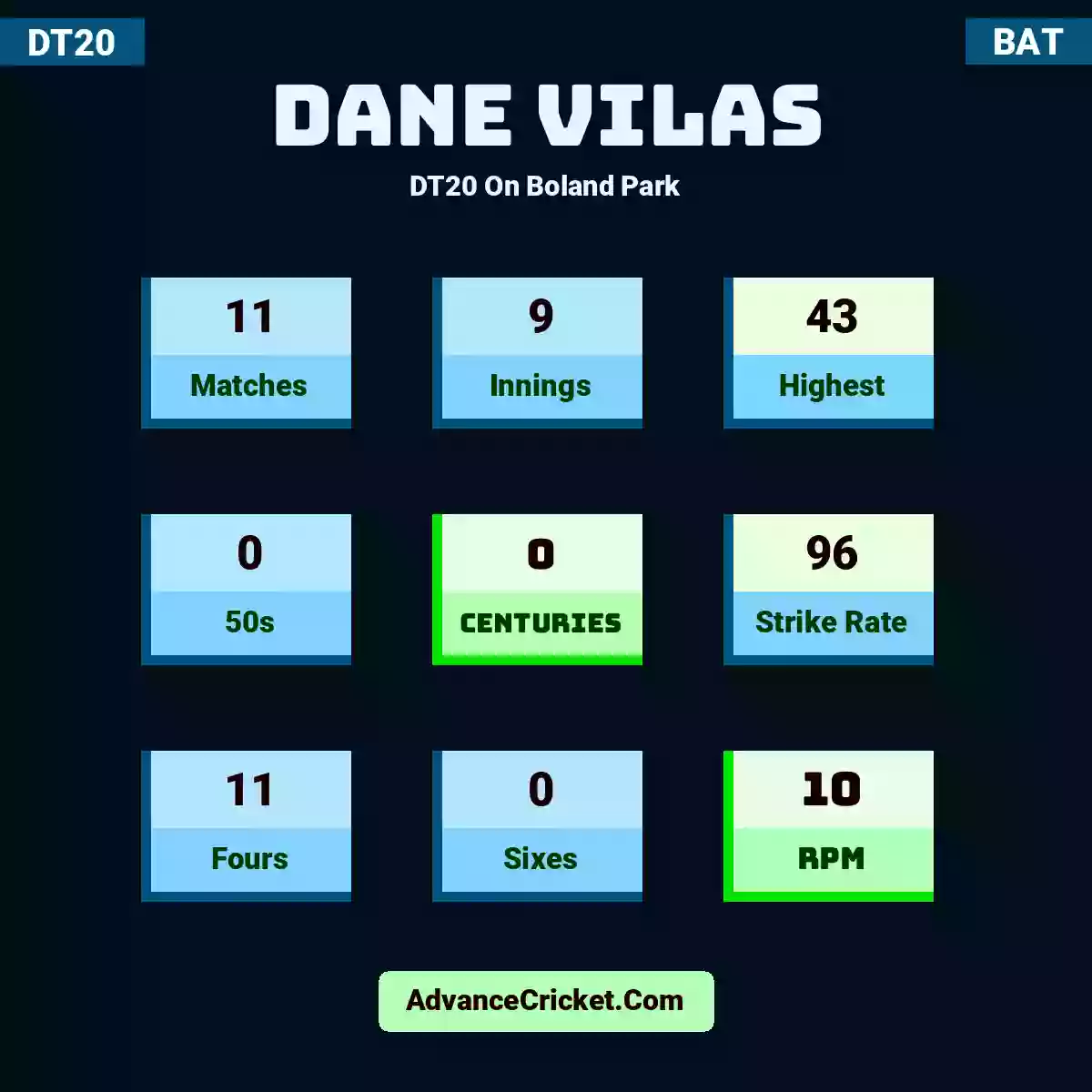 Dane Vilas DT20  On Boland Park, Dane Vilas played 11 matches, scored 43 runs as highest, 0 half-centuries, and 0 centuries, with a strike rate of 96. D.Vilas hit 11 fours and 0 sixes, with an RPM of 10.
