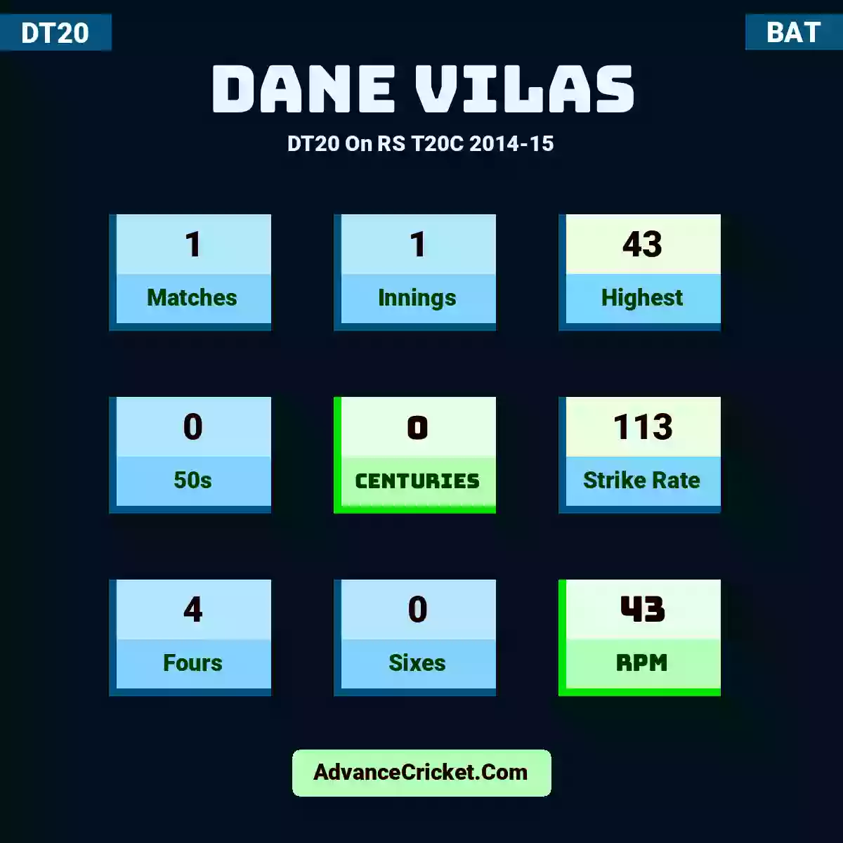 Dane Vilas DT20  On RS T20C 2014-15, Dane Vilas played 1 matches, scored 43 runs as highest, 0 half-centuries, and 0 centuries, with a strike rate of 113. D.Vilas hit 4 fours and 0 sixes, with an RPM of 43.