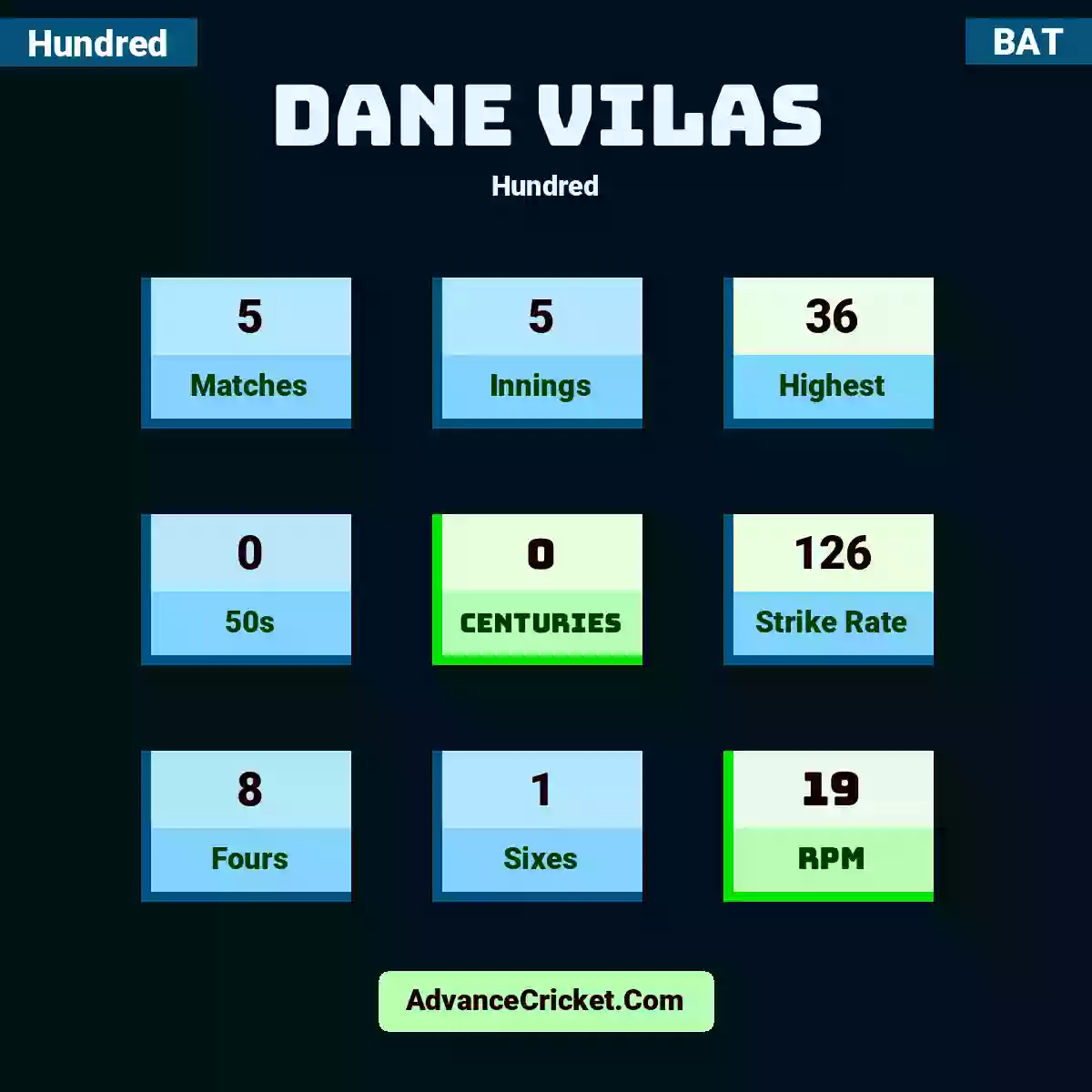 Dane Vilas Hundred , Dane Vilas played 5 matches, scored 36 runs as highest, 0 half-centuries, and 0 centuries, with a strike rate of 126. D.Vilas hit 8 fours and 1 sixes, with an RPM of 19.