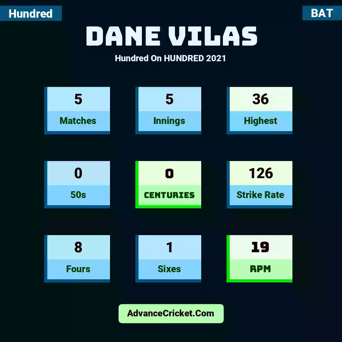 Dane Vilas Hundred  On HUNDRED 2021, Dane Vilas played 5 matches, scored 36 runs as highest, 0 half-centuries, and 0 centuries, with a strike rate of 126. D.Vilas hit 8 fours and 1 sixes, with an RPM of 19.
