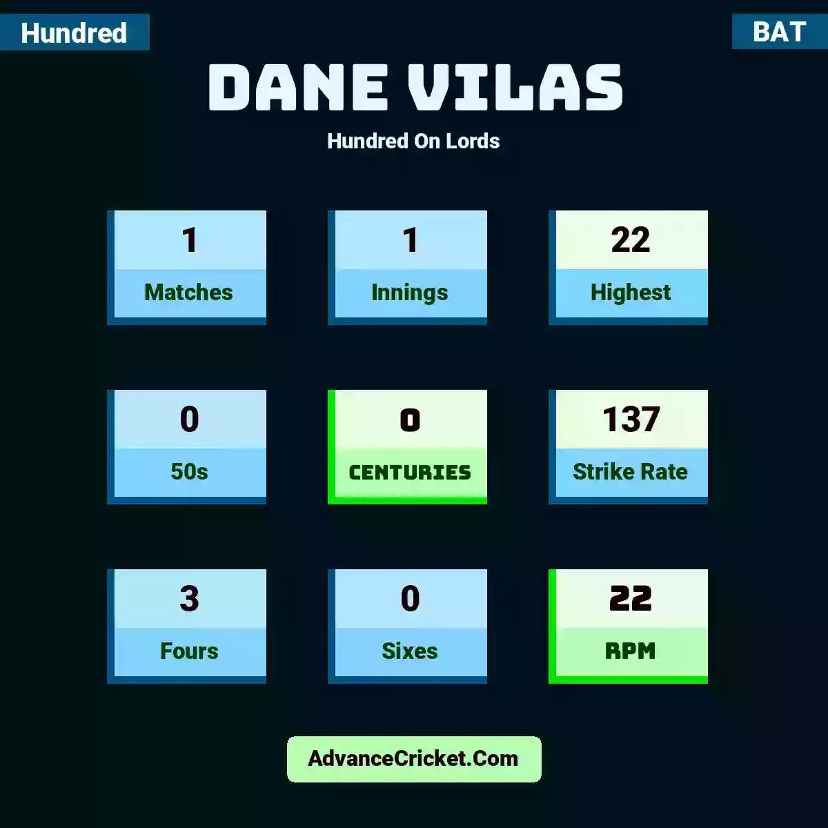 Dane Vilas Hundred  On Lords, Dane Vilas played 1 matches, scored 22 runs as highest, 0 half-centuries, and 0 centuries, with a strike rate of 137. D.Vilas hit 3 fours and 0 sixes, with an RPM of 22.