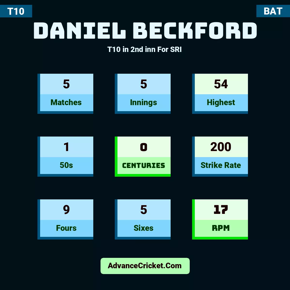 Daniel Beckford T10  in 2nd inn For SRI, Daniel Beckford played 5 matches, scored 54 runs as highest, 1 half-centuries, and 0 centuries, with a strike rate of 200. D.Beckford hit 9 fours and 5 sixes, with an RPM of 17.
