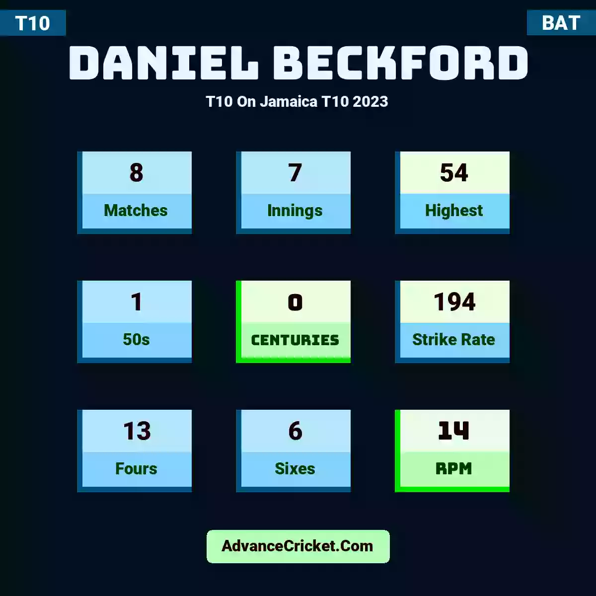 Daniel Beckford T10  On Jamaica T10 2023, Daniel Beckford played 8 matches, scored 54 runs as highest, 1 half-centuries, and 0 centuries, with a strike rate of 194. D.Beckford hit 13 fours and 6 sixes, with an RPM of 14.