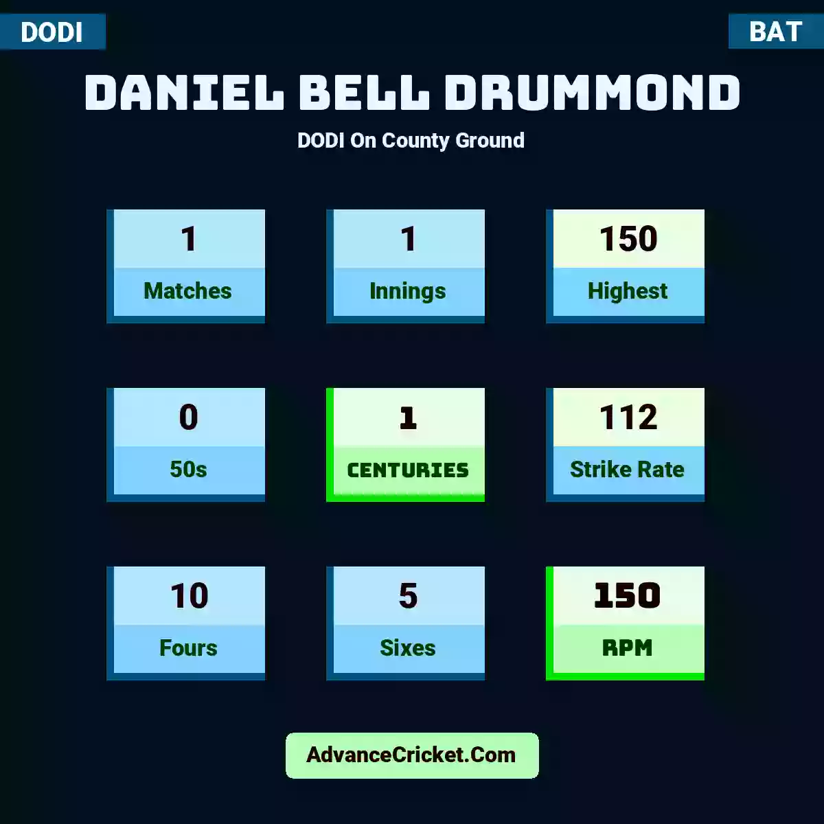 Daniel Bell Drummond DODI  On County Ground, Daniel Bell Drummond played 1 matches, scored 150 runs as highest, 0 half-centuries, and 1 centuries, with a strike rate of 112. D.Drummond hit 10 fours and 5 sixes, with an RPM of 150.