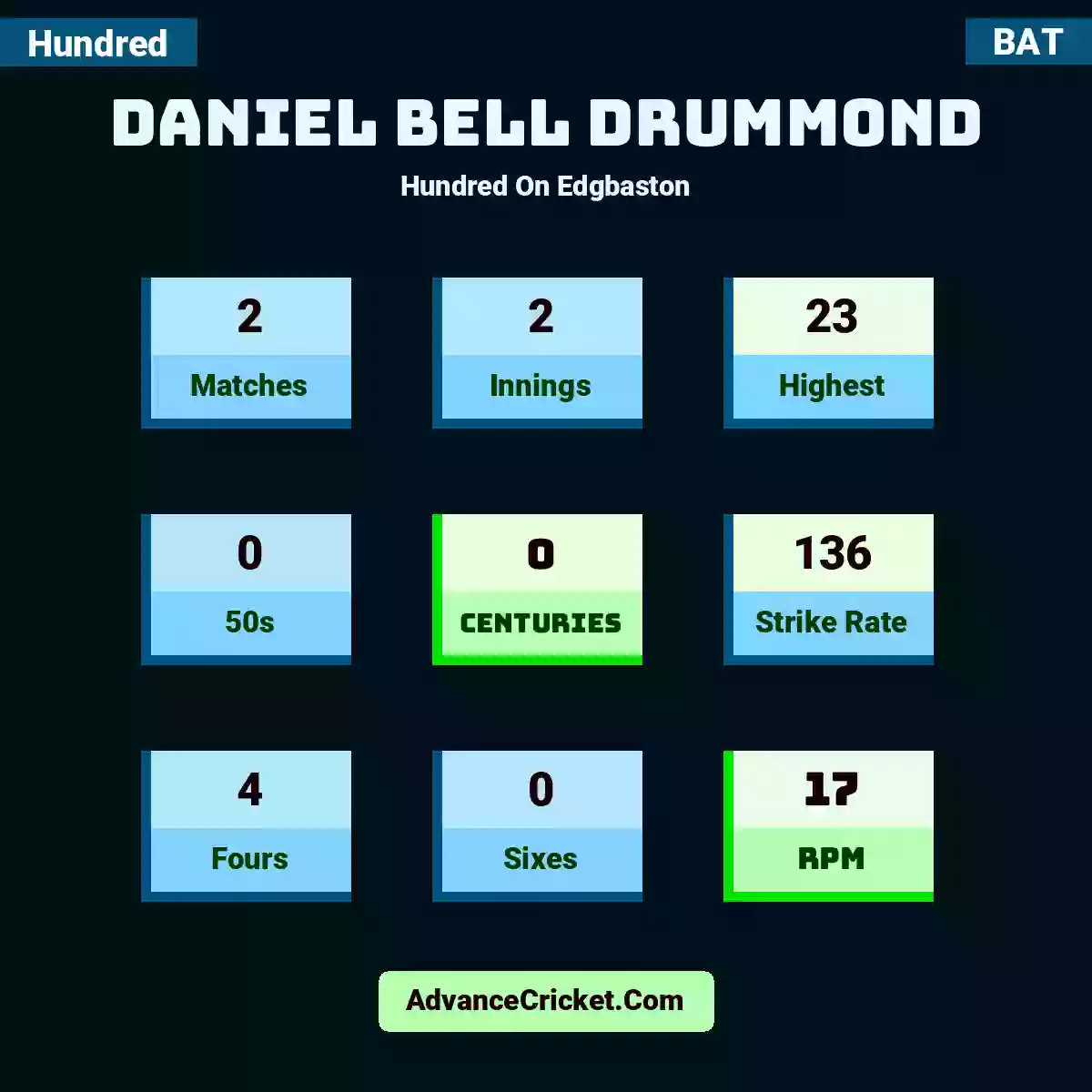 Daniel Bell Drummond Hundred  On Edgbaston, Daniel Bell Drummond played 2 matches, scored 23 runs as highest, 0 half-centuries, and 0 centuries, with a strike rate of 136. D.Drummond hit 4 fours and 0 sixes, with an RPM of 17.