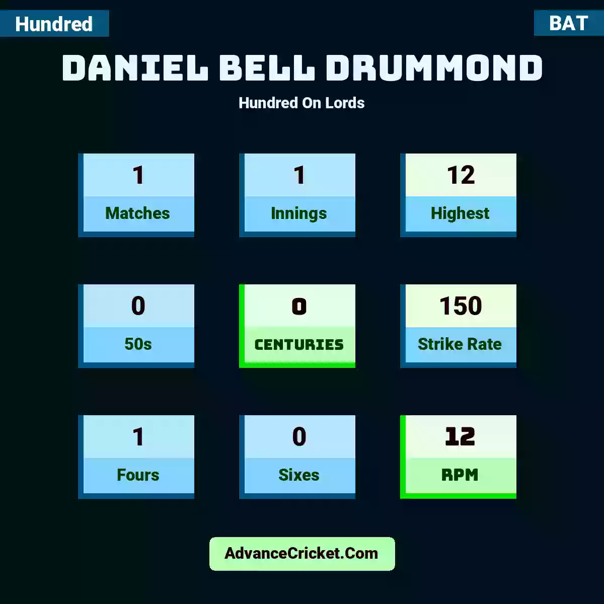 Daniel Bell Drummond Hundred  On Lords, Daniel Bell Drummond played 1 matches, scored 12 runs as highest, 0 half-centuries, and 0 centuries, with a strike rate of 150. D.Drummond hit 1 fours and 0 sixes, with an RPM of 12.