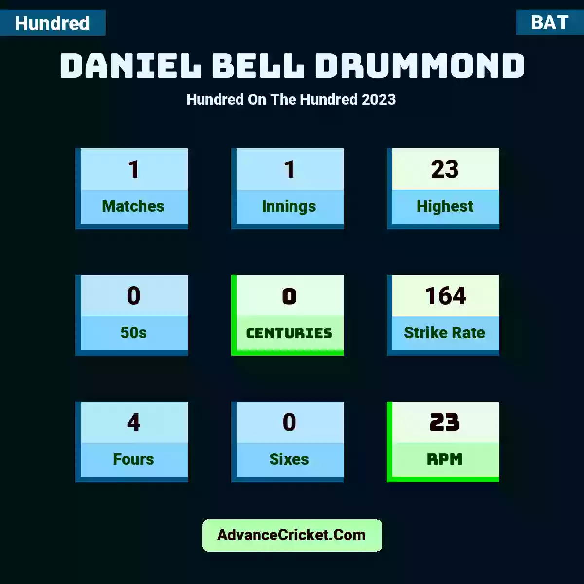 Daniel Bell Drummond Hundred  On The Hundred 2023, Daniel Bell Drummond played 1 matches, scored 23 runs as highest, 0 half-centuries, and 0 centuries, with a strike rate of 164. D.Drummond hit 4 fours and 0 sixes, with an RPM of 23.