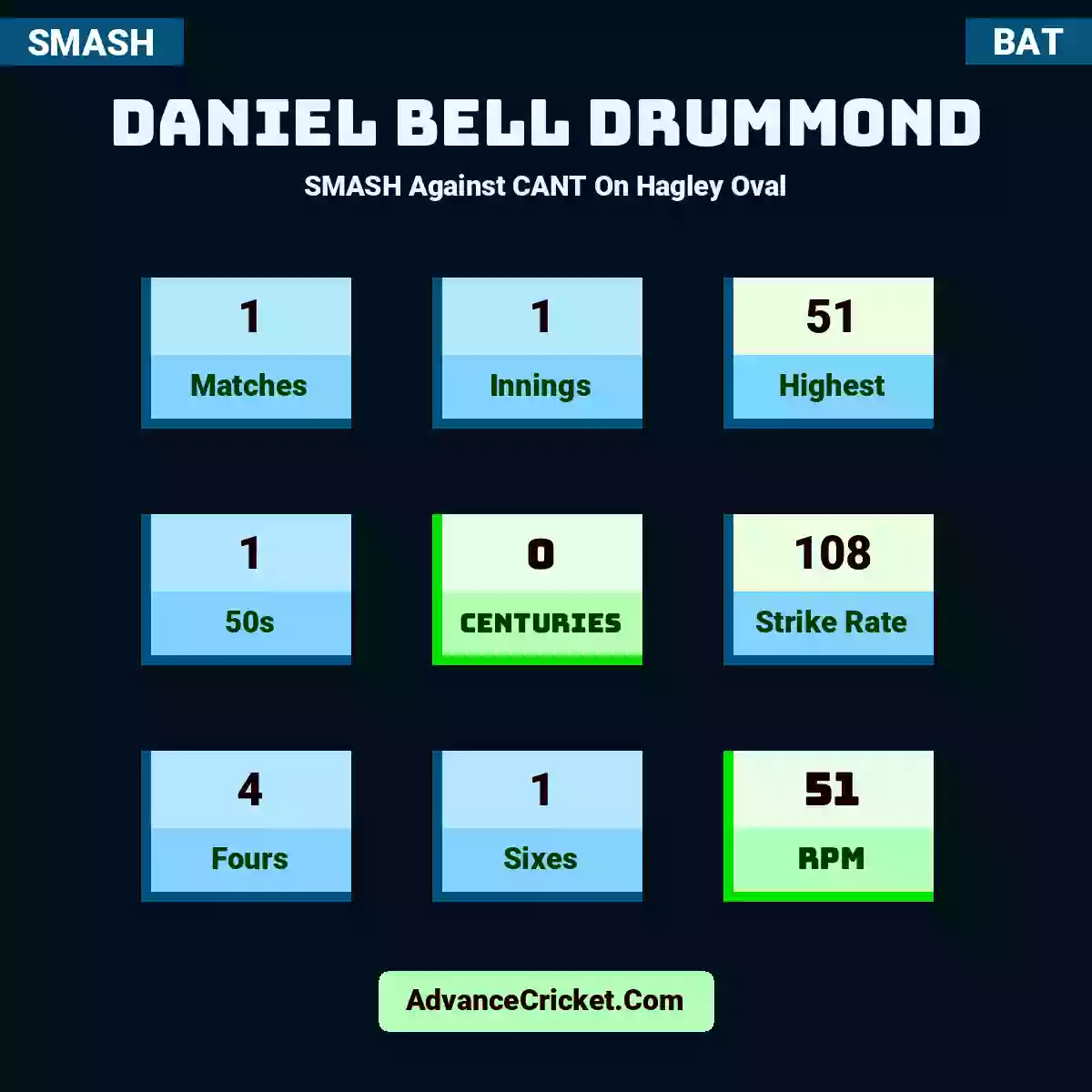 Daniel Bell Drummond SMASH  Against CANT On Hagley Oval, Daniel Bell Drummond played 1 matches, scored 51 runs as highest, 1 half-centuries, and 0 centuries, with a strike rate of 108. D.Drummond hit 4 fours and 1 sixes, with an RPM of 51.