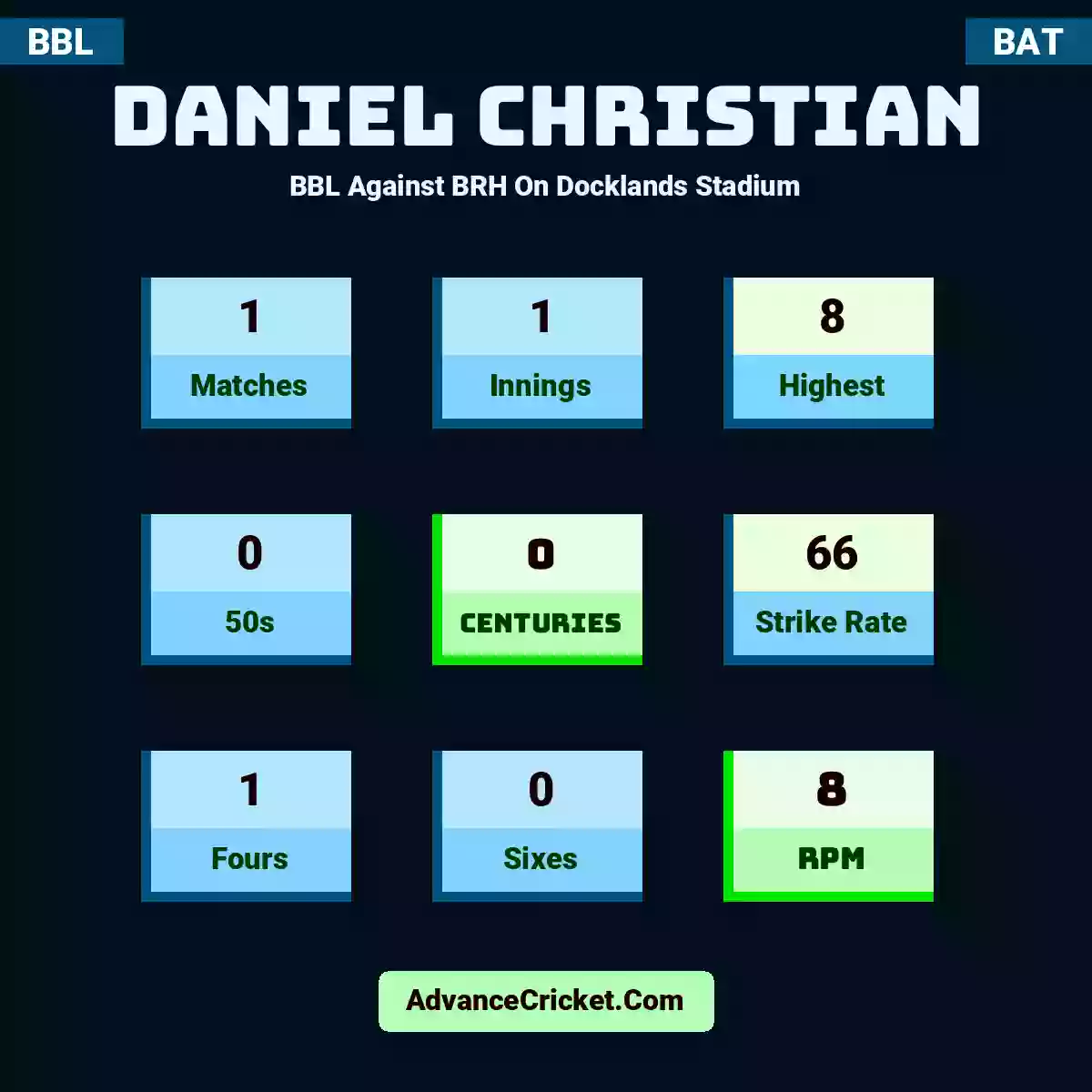 Daniel Christian BBL  Against BRH On Docklands Stadium, Daniel Christian played 1 matches, scored 8 runs as highest, 0 half-centuries, and 0 centuries, with a strike rate of 66. D.Christian hit 1 fours and 0 sixes, with an RPM of 8.