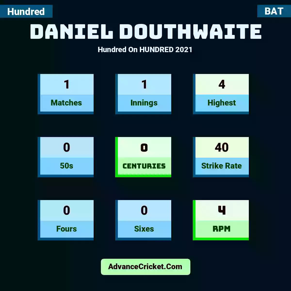Daniel Douthwaite Hundred  On HUNDRED 2021, Daniel Douthwaite played 1 matches, scored 4 runs as highest, 0 half-centuries, and 0 centuries, with a strike rate of 40. D.Douthwaite hit 0 fours and 0 sixes, with an RPM of 4.