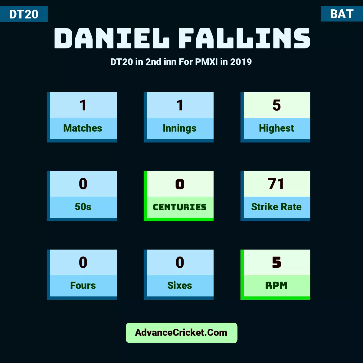 Daniel Fallins DT20  in 2nd inn For PMXI in 2019, Daniel Fallins played 1 matches, scored 5 runs as highest, 0 half-centuries, and 0 centuries, with a strike rate of 71. D.Fallins hit 0 fours and 0 sixes, with an RPM of 5.