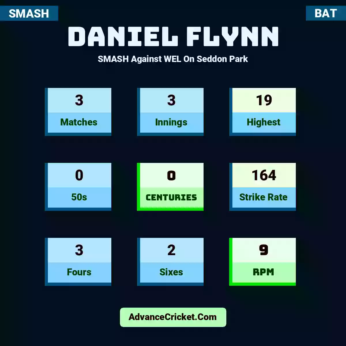 Daniel Flynn SMASH  Against WEL On Seddon Park, Daniel Flynn played 3 matches, scored 19 runs as highest, 0 half-centuries, and 0 centuries, with a strike rate of 164. D.Flynn hit 3 fours and 2 sixes, with an RPM of 9.