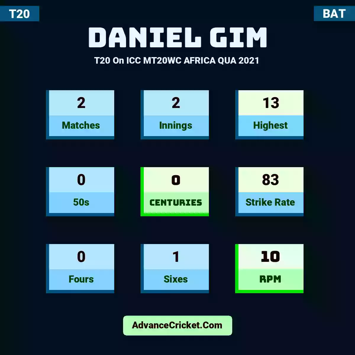 Daniel Gim T20  On ICC MT20WC AFRICA QUA 2021, Daniel Gim played 2 matches, scored 13 runs as highest, 0 half-centuries, and 0 centuries, with a strike rate of 83. D.Gim hit 0 fours and 1 sixes, with an RPM of 10.