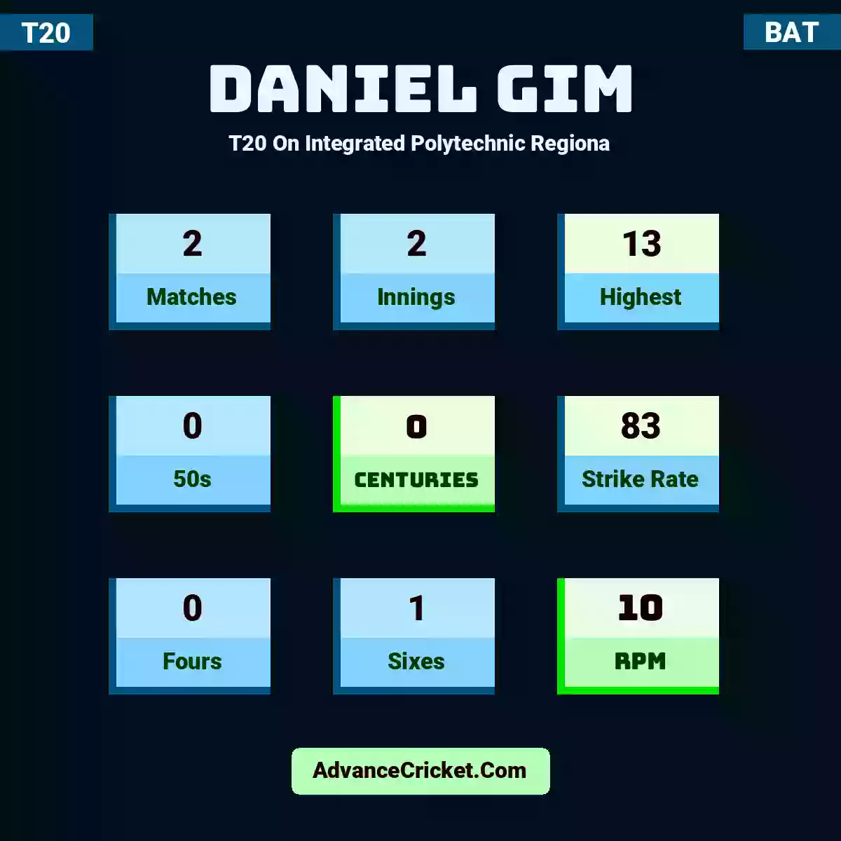 Daniel Gim T20  On Integrated Polytechnic Regiona, Daniel Gim played 2 matches, scored 13 runs as highest, 0 half-centuries, and 0 centuries, with a strike rate of 83. D.Gim hit 0 fours and 1 sixes, with an RPM of 10.