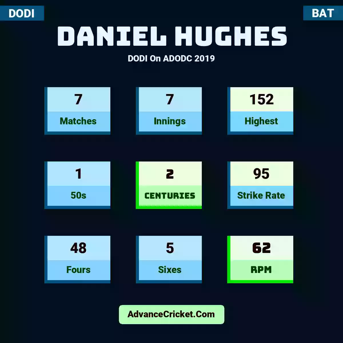 Daniel Hughes DODI  On ADODC 2019, Daniel Hughes played 7 matches, scored 152 runs as highest, 1 half-centuries, and 2 centuries, with a strike rate of 95. D.Hughes hit 48 fours and 5 sixes, with an RPM of 62.