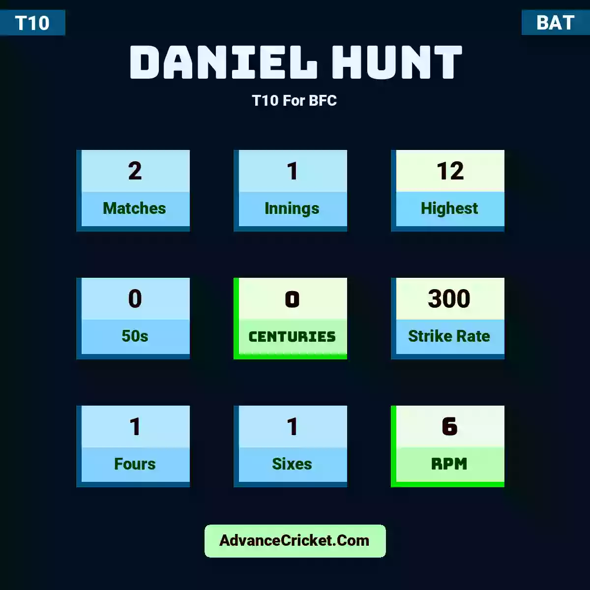 Daniel Hunt T10  For BFC, Daniel Hunt played 2 matches, scored 12 runs as highest, 0 half-centuries, and 0 centuries, with a strike rate of 300. D.Hunt hit 1 fours and 1 sixes, with an RPM of 6.