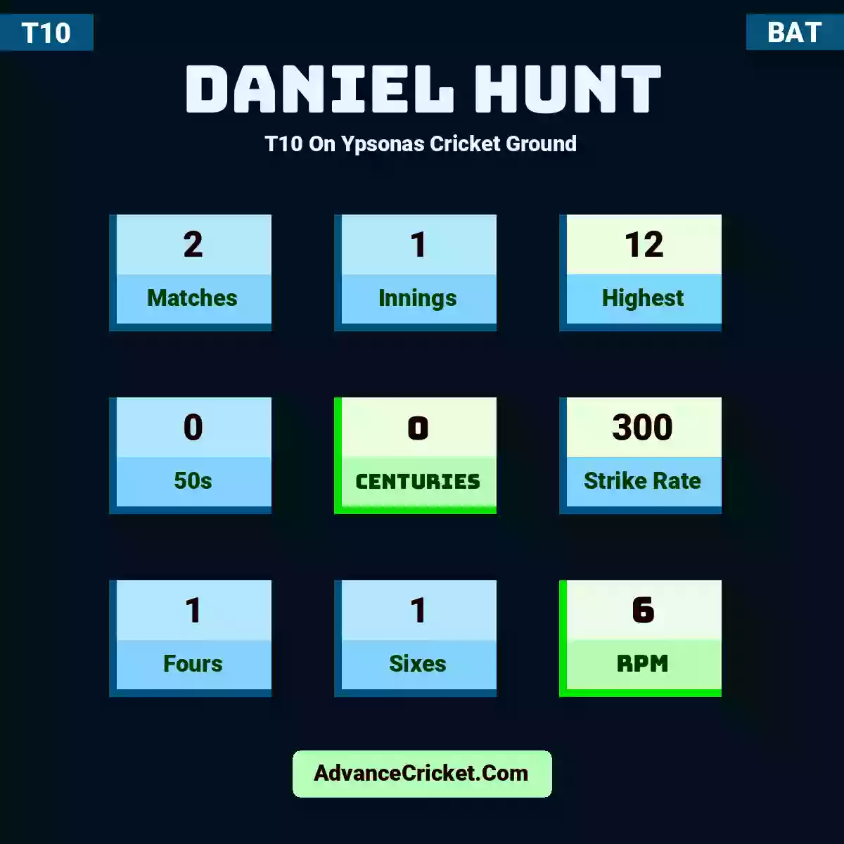Daniel Hunt T10  On Ypsonas Cricket Ground, Daniel Hunt played 2 matches, scored 12 runs as highest, 0 half-centuries, and 0 centuries, with a strike rate of 300. D.Hunt hit 1 fours and 1 sixes, with an RPM of 6.