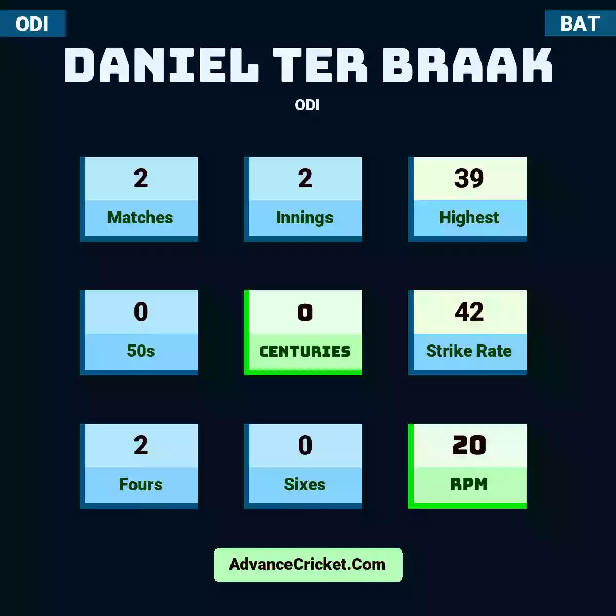 Daniel ter Braak ODI , Daniel ter Braak played 2 matches, scored 39 runs as highest, 0 half-centuries, and 0 centuries, with a strike rate of 42. D.Braak hit 2 fours and 0 sixes, with an RPM of 20.