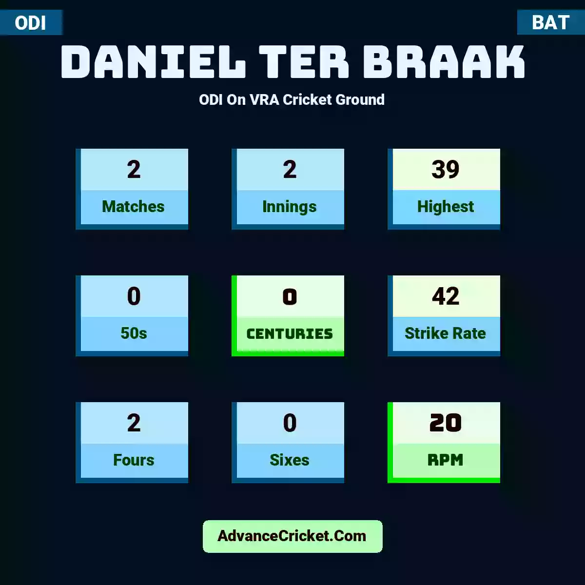 Daniel ter Braak ODI  On VRA Cricket Ground, Daniel ter Braak played 2 matches, scored 39 runs as highest, 0 half-centuries, and 0 centuries, with a strike rate of 42. D.Braak hit 2 fours and 0 sixes, with an RPM of 20.