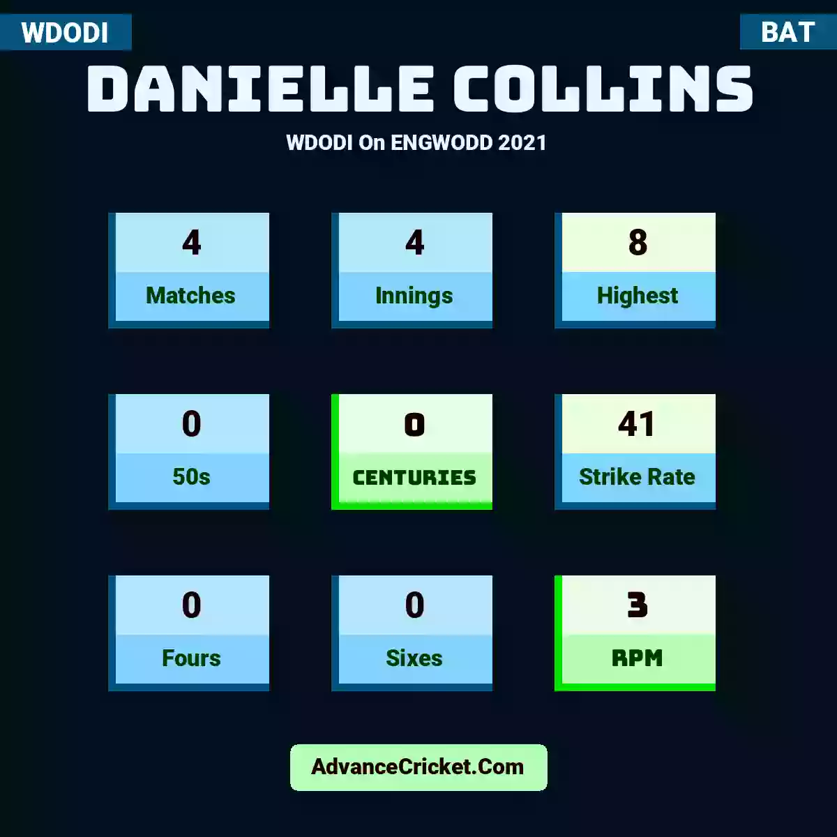 Danielle Collins WDODI  On ENGWODD 2021, Danielle Collins played 4 matches, scored 8 runs as highest, 0 half-centuries, and 0 centuries, with a strike rate of 41. D.Collins hit 0 fours and 0 sixes, with an RPM of 3.