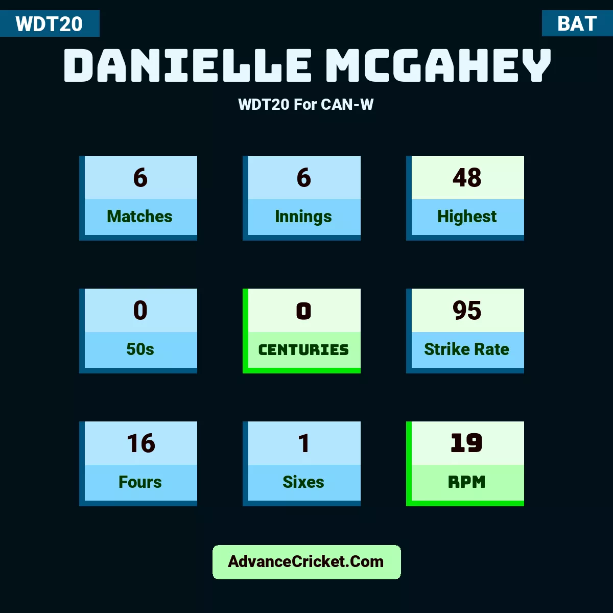 Danielle Mcgahey WDT20  For CAN-W, Danielle Mcgahey played 6 matches, scored 48 runs as highest, 0 half-centuries, and 0 centuries, with a strike rate of 95. D.Mcgahey hit 16 fours and 1 sixes, with an RPM of 19.