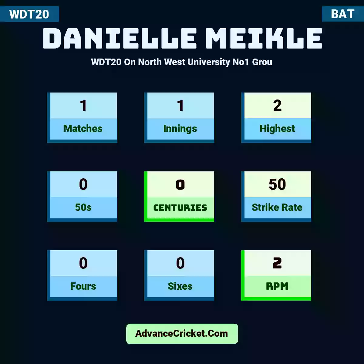 Danielle Meikle WDT20  On North West University No1 Grou, Danielle Meikle played 1 matches, scored 2 runs as highest, 0 half-centuries, and 0 centuries, with a strike rate of 50. D.Meikle hit 0 fours and 0 sixes, with an RPM of 2.