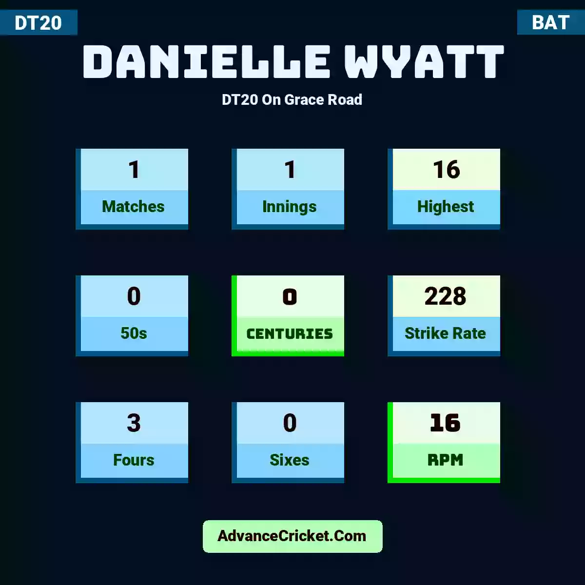 Danielle Wyatt DT20  On Grace Road, Danielle Wyatt played 1 matches, scored 16 runs as highest, 0 half-centuries, and 0 centuries, with a strike rate of 228. D.Wyatt hit 3 fours and 0 sixes, with an RPM of 16.