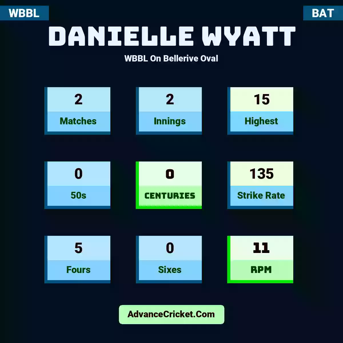 Danielle Wyatt WBBL  On Bellerive Oval, Danielle Wyatt played 2 matches, scored 15 runs as highest, 0 half-centuries, and 0 centuries, with a strike rate of 135. D.Wyatt hit 5 fours and 0 sixes, with an RPM of 11.