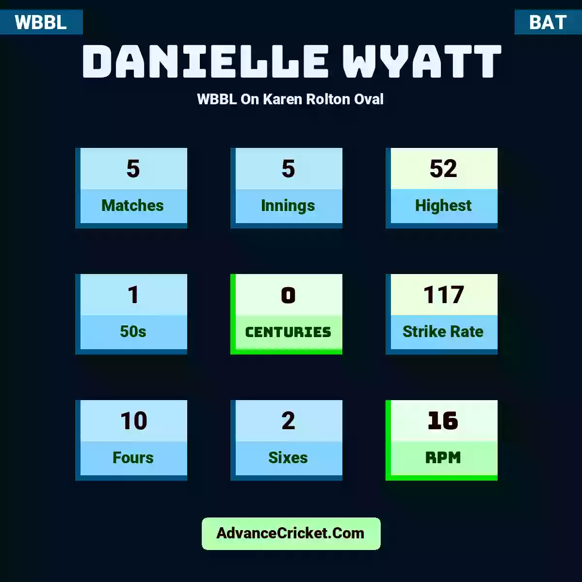 Danielle Wyatt WBBL  On Karen Rolton Oval, Danielle Wyatt played 5 matches, scored 52 runs as highest, 1 half-centuries, and 0 centuries, with a strike rate of 117. D.Wyatt hit 10 fours and 2 sixes, with an RPM of 16.