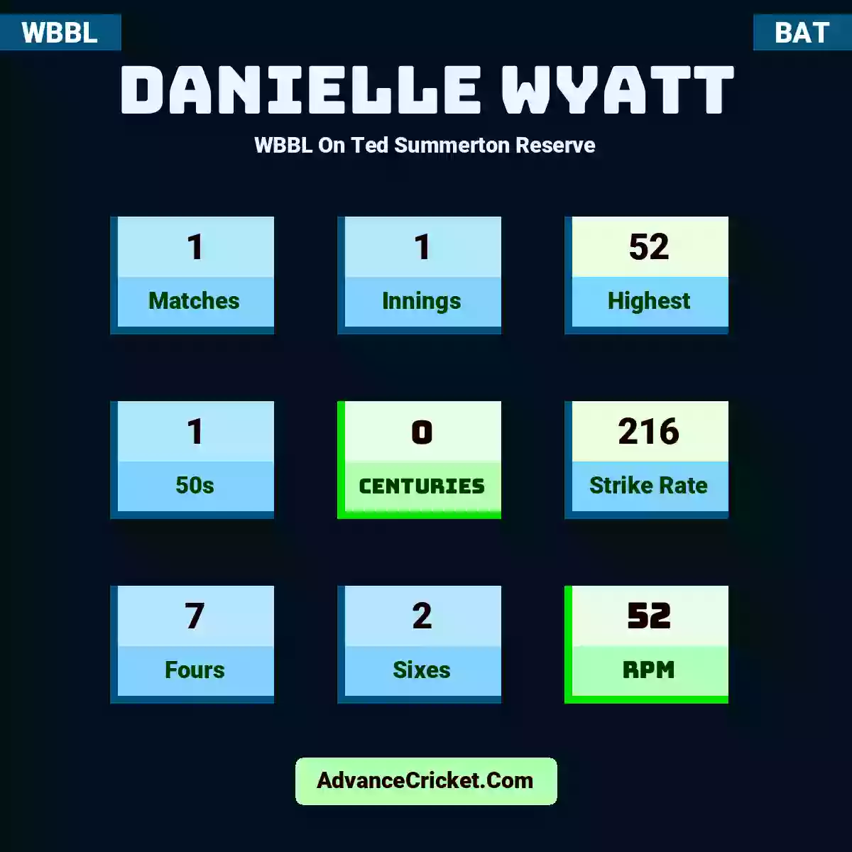 Danielle Wyatt WBBL  On Ted Summerton Reserve, Danielle Wyatt played 1 matches, scored 52 runs as highest, 1 half-centuries, and 0 centuries, with a strike rate of 216. D.Wyatt hit 7 fours and 2 sixes, with an RPM of 52.