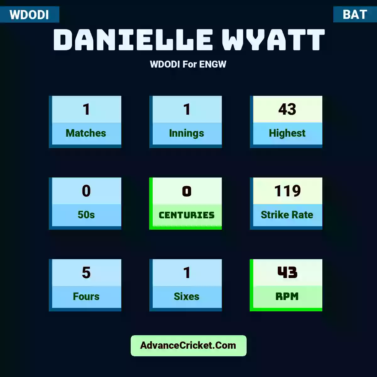 Danielle Wyatt WDODI  For ENGW, Danielle Wyatt played 1 matches, scored 43 runs as highest, 0 half-centuries, and 0 centuries, with a strike rate of 119. D.Wyatt hit 5 fours and 1 sixes, with an RPM of 43.