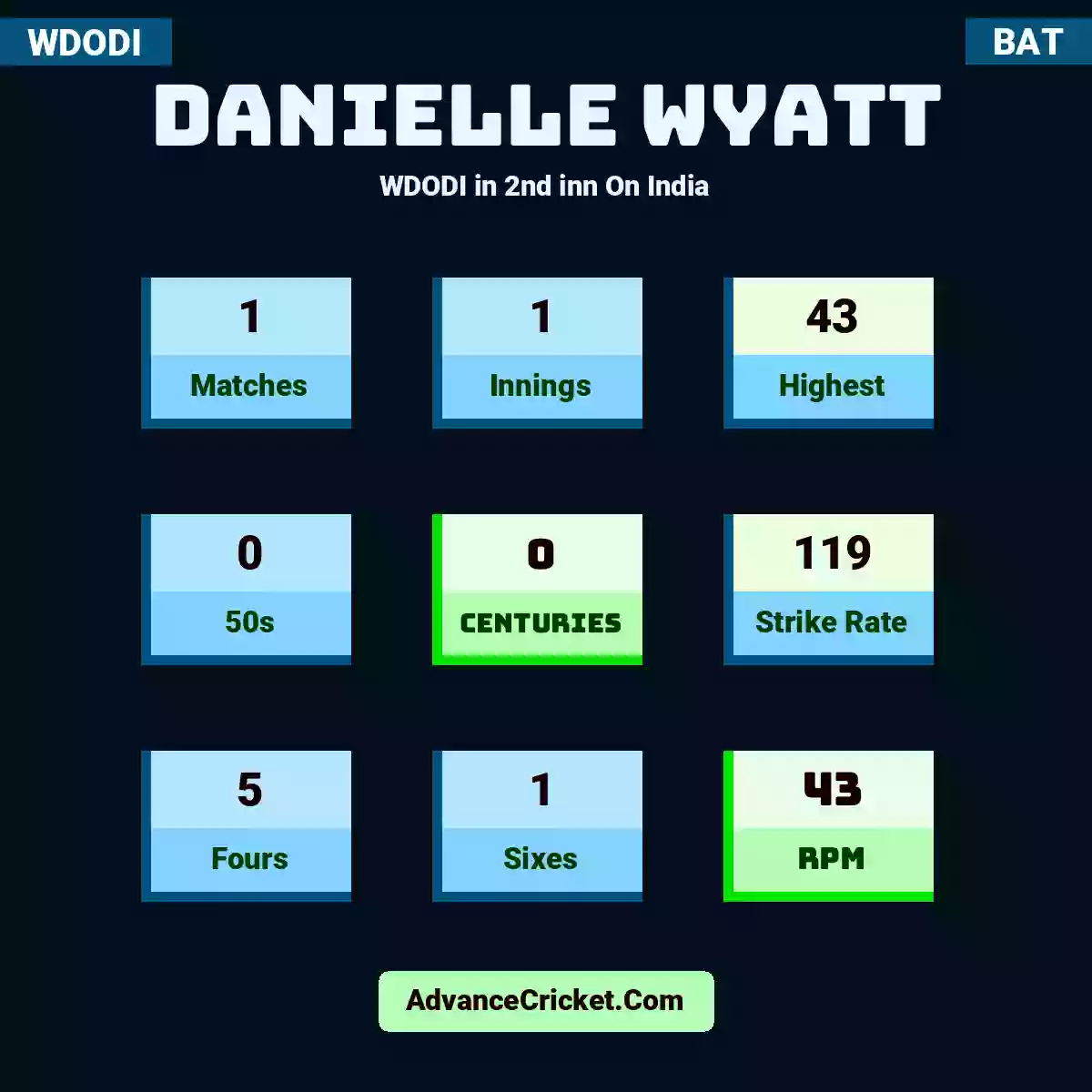 Danielle Wyatt WDODI  in 2nd inn On India, Danielle Wyatt played 1 matches, scored 43 runs as highest, 0 half-centuries, and 0 centuries, with a strike rate of 119. D.Wyatt hit 5 fours and 1 sixes, with an RPM of 43.