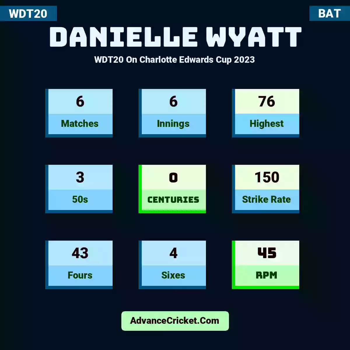 Danielle Wyatt WDT20  On Charlotte Edwards Cup 2023, Danielle Wyatt played 6 matches, scored 76 runs as highest, 3 half-centuries, and 0 centuries, with a strike rate of 150. D.Wyatt hit 43 fours and 4 sixes, with an RPM of 45.