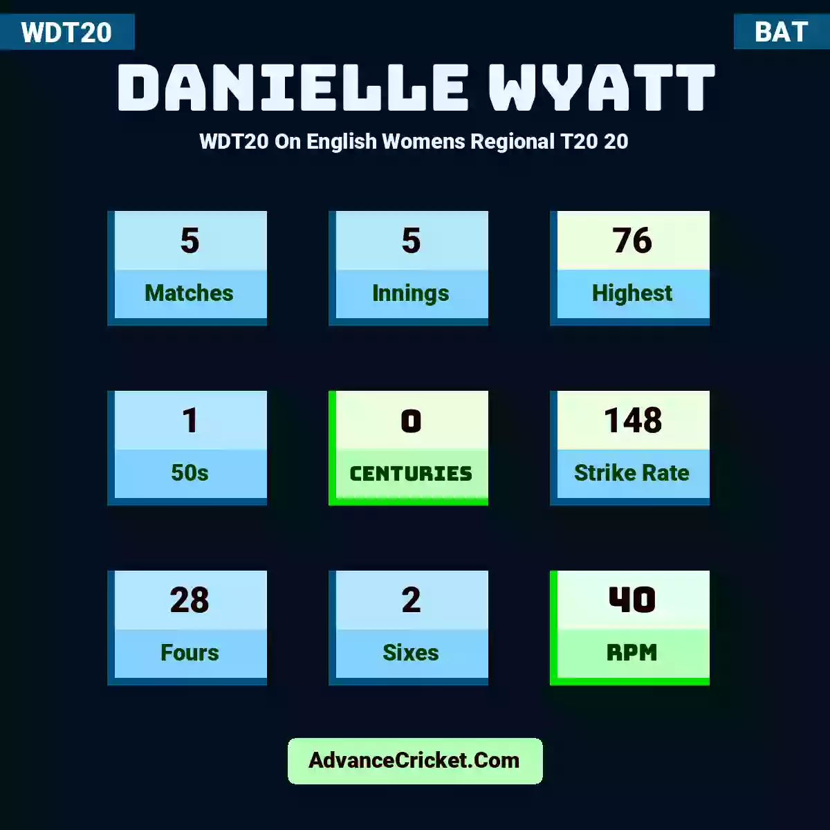 Danielle Wyatt WDT20  On English Womens Regional T20 20, Danielle Wyatt played 5 matches, scored 76 runs as highest, 1 half-centuries, and 0 centuries, with a strike rate of 148. D.Wyatt hit 28 fours and 2 sixes, with an RPM of 40.