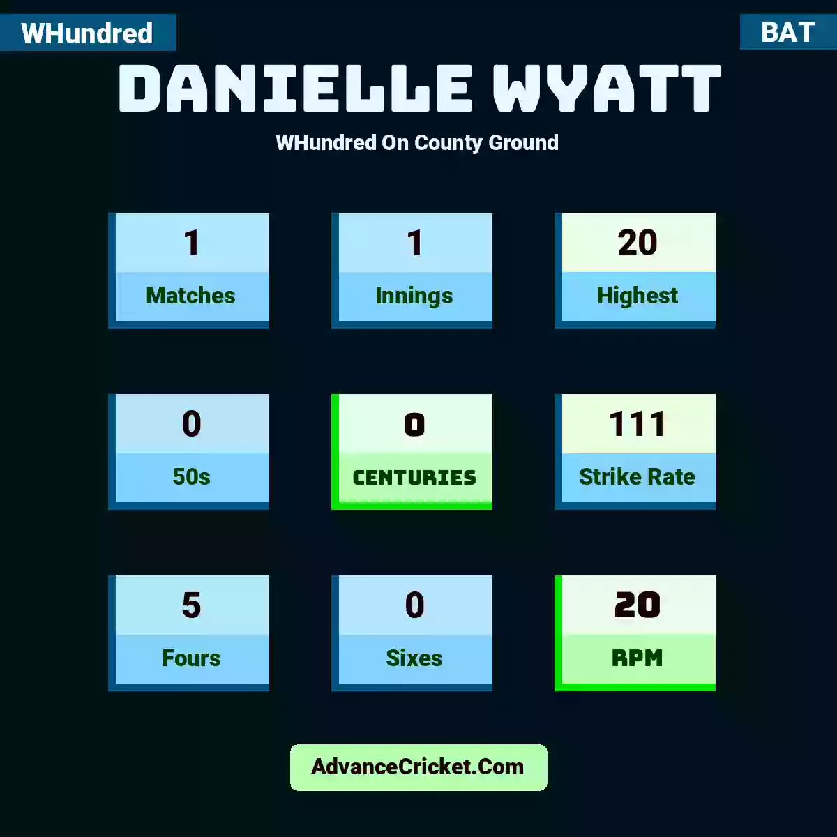 Danielle Wyatt WHundred  On County Ground, Danielle Wyatt played 1 matches, scored 20 runs as highest, 0 half-centuries, and 0 centuries, with a strike rate of 111. D.Wyatt hit 5 fours and 0 sixes, with an RPM of 20.