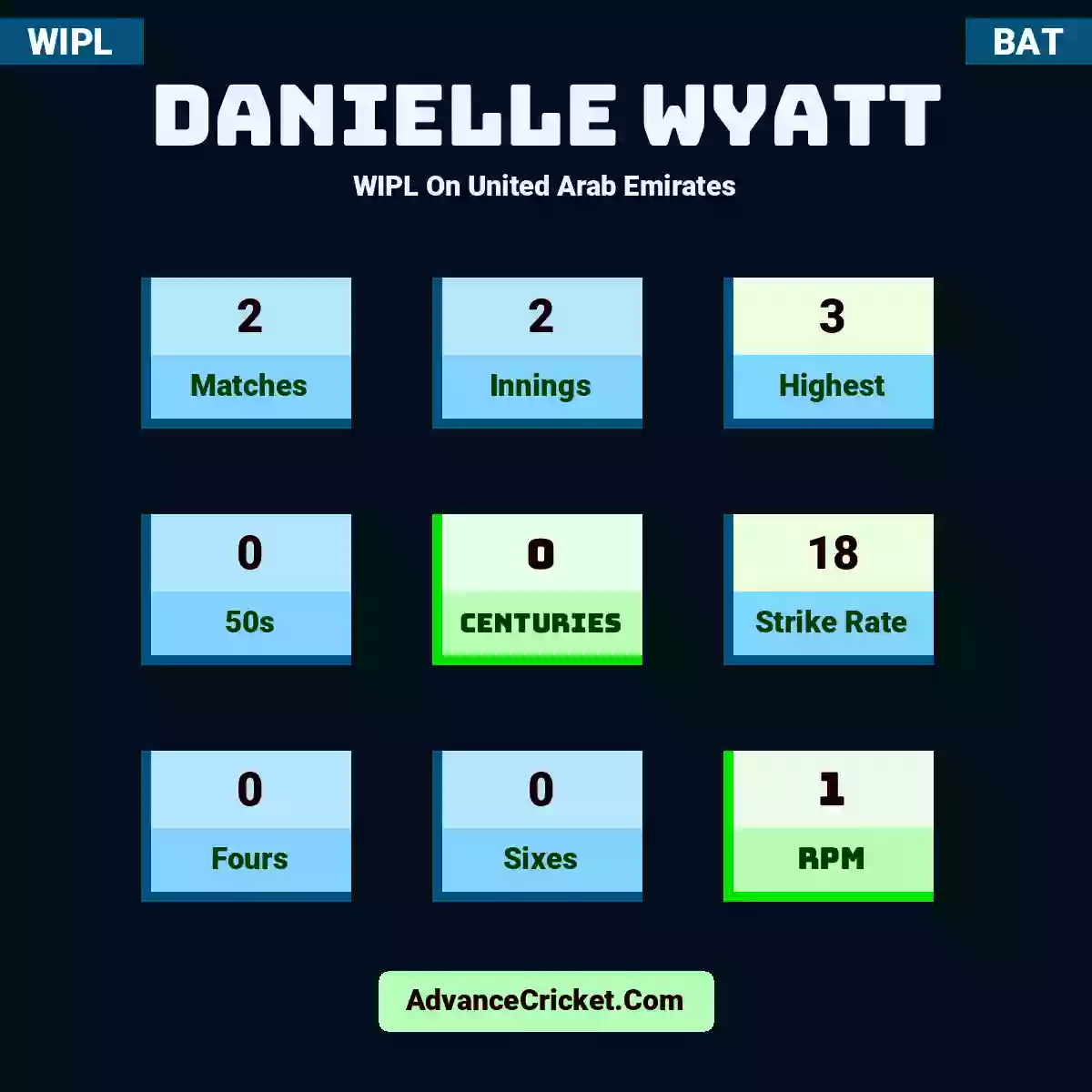 Danielle Wyatt WIPL  On United Arab Emirates, Danielle Wyatt played 2 matches, scored 3 runs as highest, 0 half-centuries, and 0 centuries, with a strike rate of 18. D.Wyatt hit 0 fours and 0 sixes, with an RPM of 1.