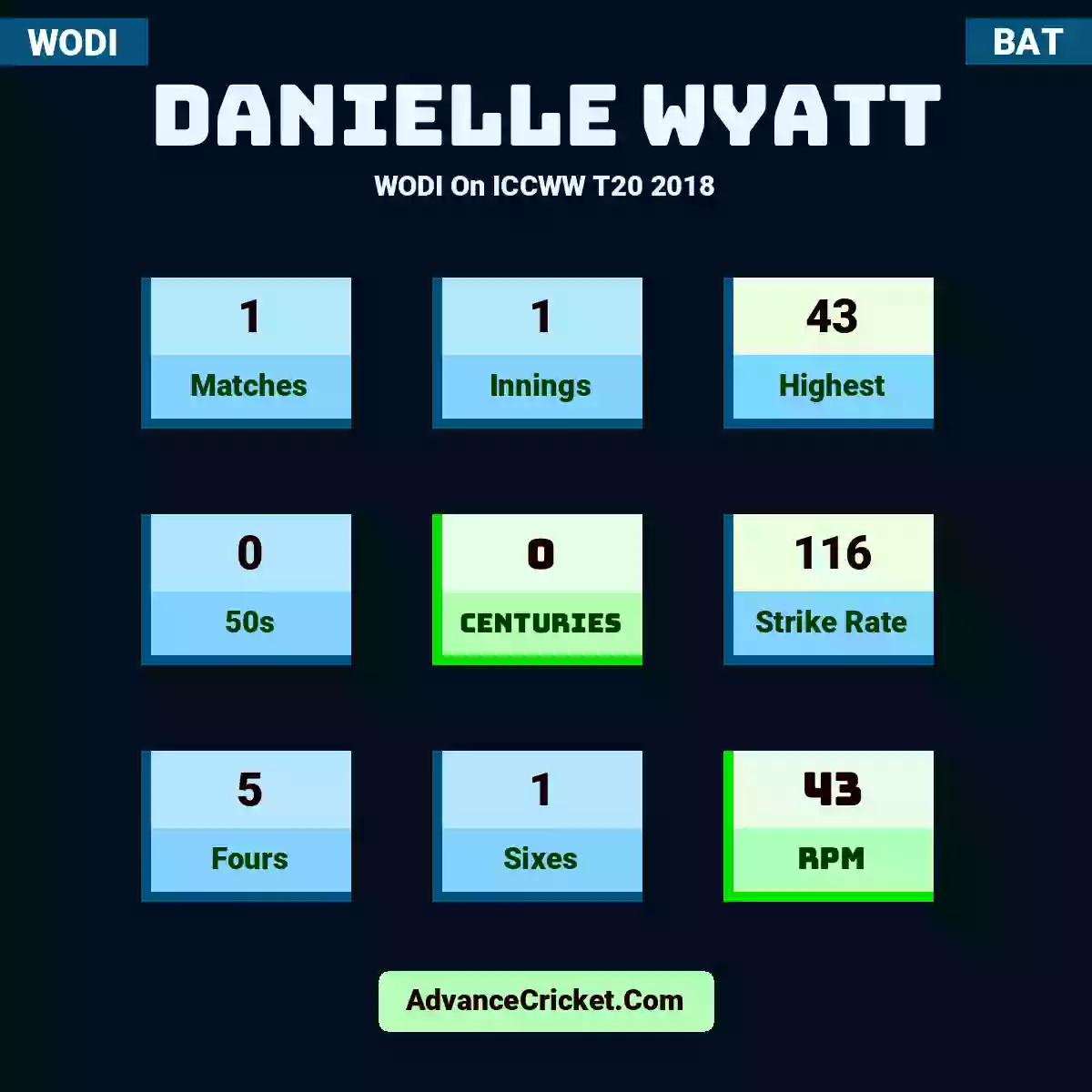 Danielle Wyatt WODI  On ICCWW T20 2018, Danielle Wyatt played 1 matches, scored 43 runs as highest, 0 half-centuries, and 0 centuries, with a strike rate of 116. D.Wyatt hit 5 fours and 1 sixes, with an RPM of 43.