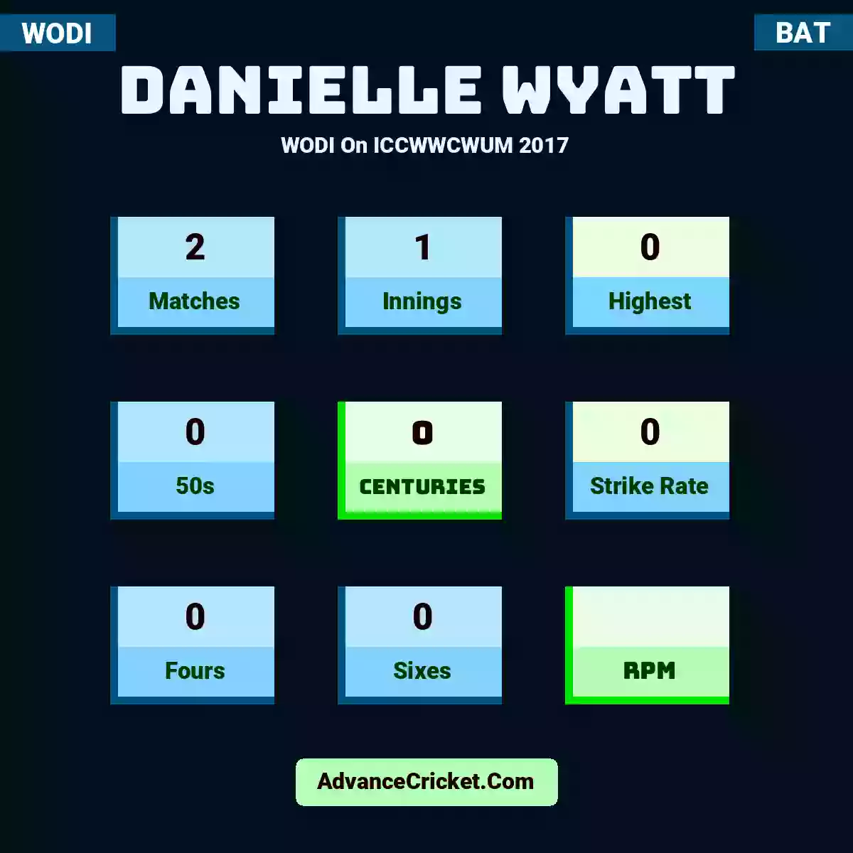 Danielle Wyatt WODI  On ICCWWCWUM 2017, Danielle Wyatt played 2 matches, scored 0 runs as highest, 0 half-centuries, and 0 centuries, with a strike rate of 0. D.Wyatt hit 0 fours and 0 sixes.