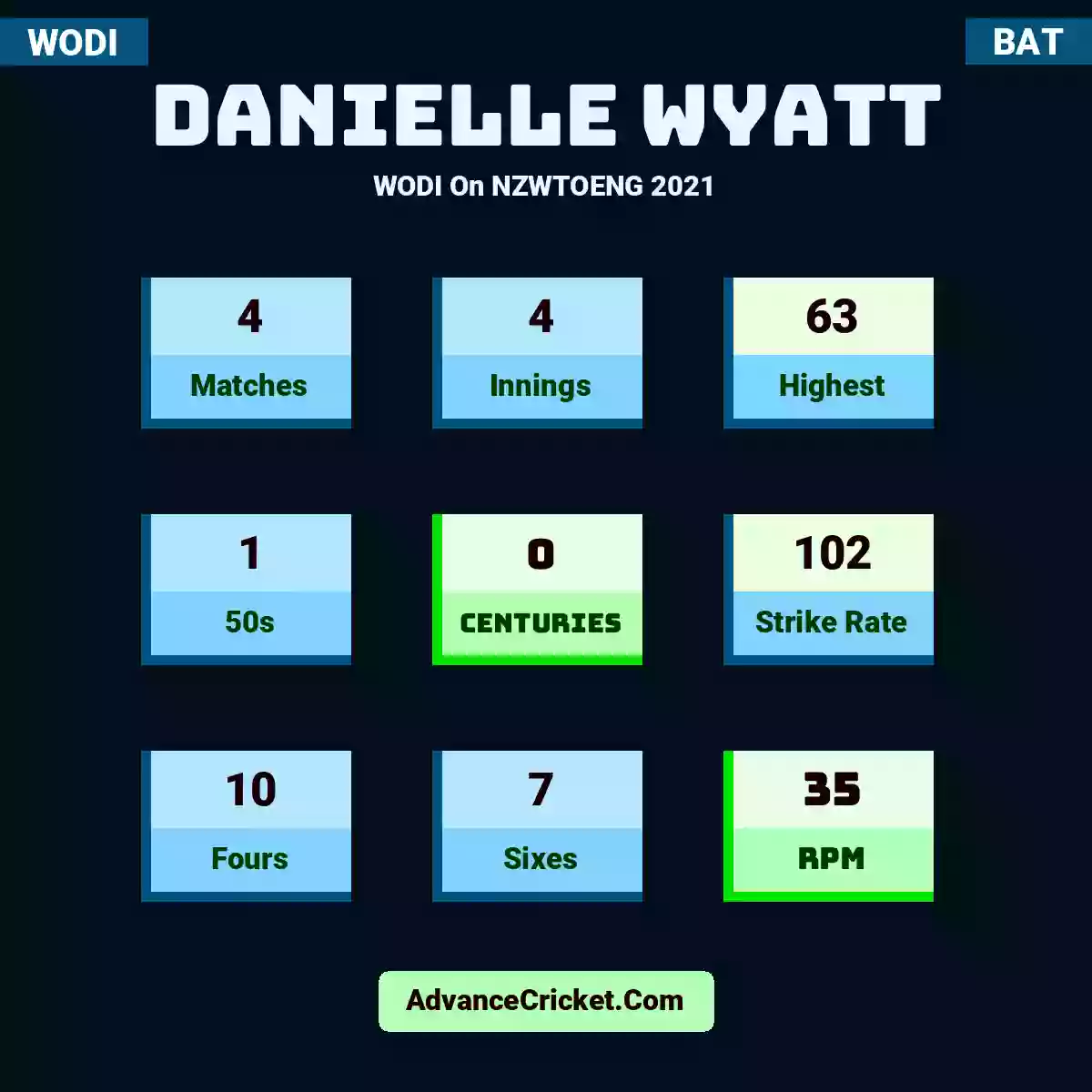 Danielle Wyatt WODI  On NZWTOENG 2021, Danielle Wyatt played 4 matches, scored 63 runs as highest, 1 half-centuries, and 0 centuries, with a strike rate of 102. D.Wyatt hit 10 fours and 7 sixes, with an RPM of 35.