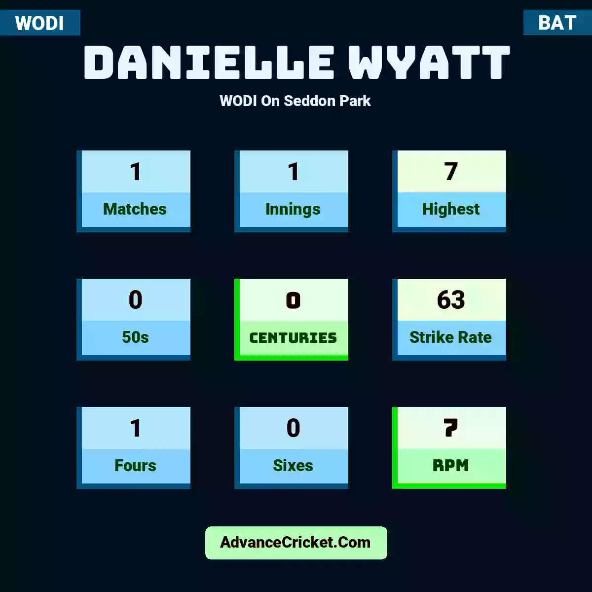 Danielle Wyatt WODI  On Seddon Park, Danielle Wyatt played 1 matches, scored 7 runs as highest, 0 half-centuries, and 0 centuries, with a strike rate of 63. D.Wyatt hit 1 fours and 0 sixes, with an RPM of 7.