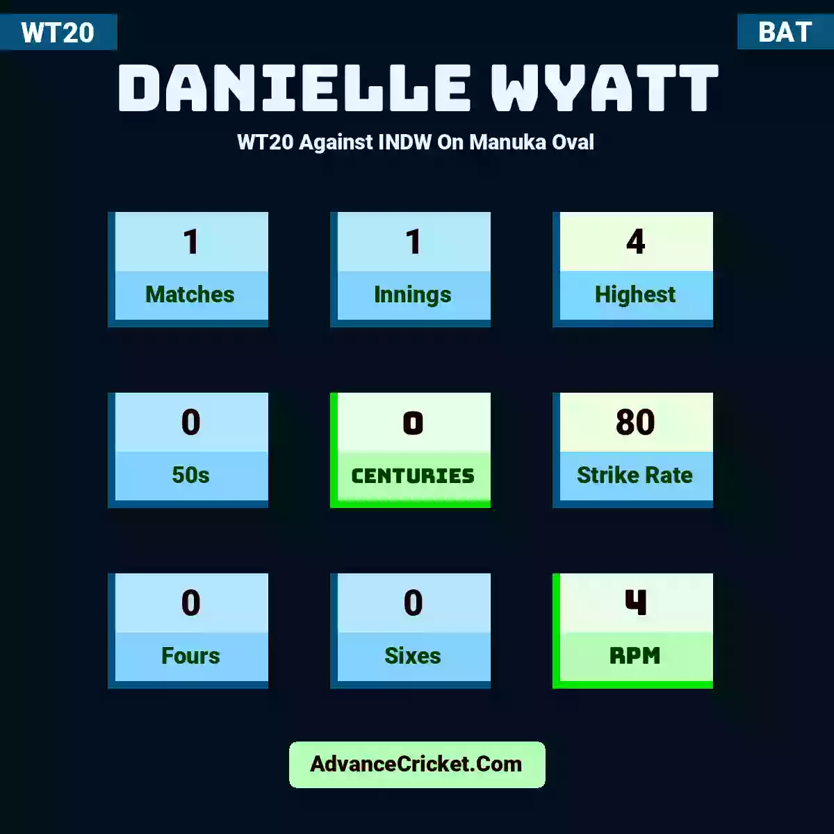 Danielle Wyatt WT20  Against INDW On Manuka Oval, Danielle Wyatt played 1 matches, scored 4 runs as highest, 0 half-centuries, and 0 centuries, with a strike rate of 80. D.Wyatt hit 0 fours and 0 sixes, with an RPM of 4.