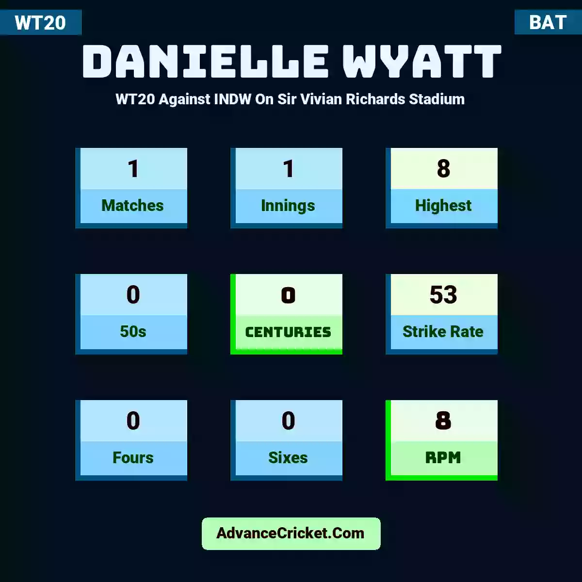 Danielle Wyatt WT20  Against INDW On Sir Vivian Richards Stadium, Danielle Wyatt played 1 matches, scored 8 runs as highest, 0 half-centuries, and 0 centuries, with a strike rate of 53. D.Wyatt hit 0 fours and 0 sixes, with an RPM of 8.