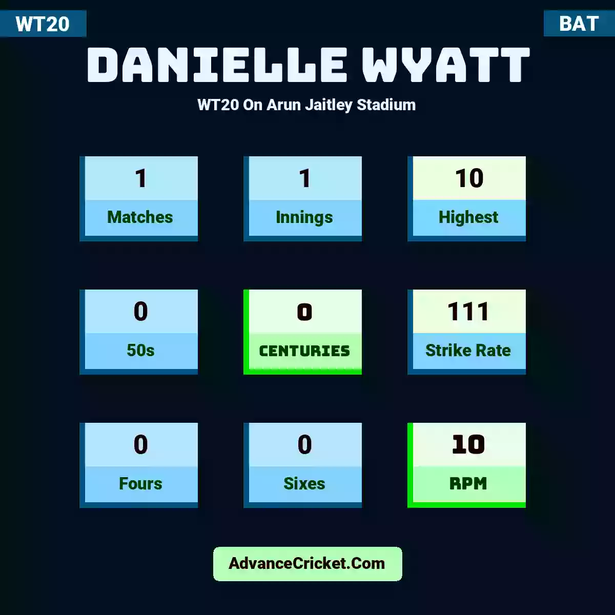 Danielle Wyatt WT20  On Arun Jaitley Stadium, Danielle Wyatt played 1 matches, scored 10 runs as highest, 0 half-centuries, and 0 centuries, with a strike rate of 111. D.Wyatt hit 0 fours and 0 sixes, with an RPM of 10.