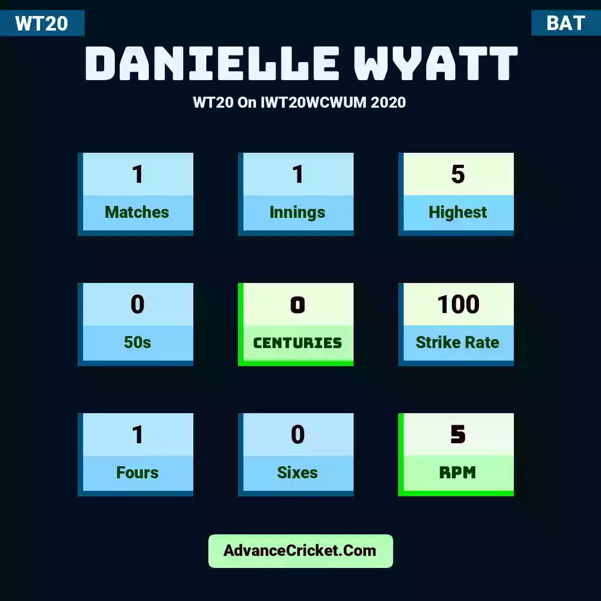 Danielle Wyatt WT20  On IWT20WCWUM 2020, Danielle Wyatt played 1 matches, scored 5 runs as highest, 0 half-centuries, and 0 centuries, with a strike rate of 100. D.Wyatt hit 1 fours and 0 sixes, with an RPM of 5.