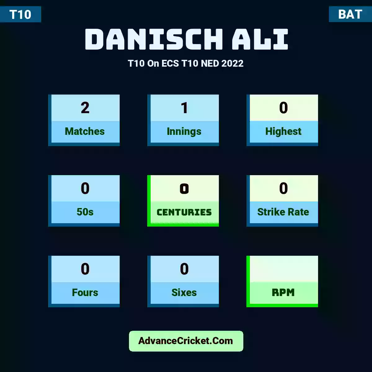 Danisch Ali T10  On ECS T10 NED 2022, Danisch Ali played 2 matches, scored 0 runs as highest, 0 half-centuries, and 0 centuries, with a strike rate of 0. D.Ali hit 0 fours and 0 sixes.