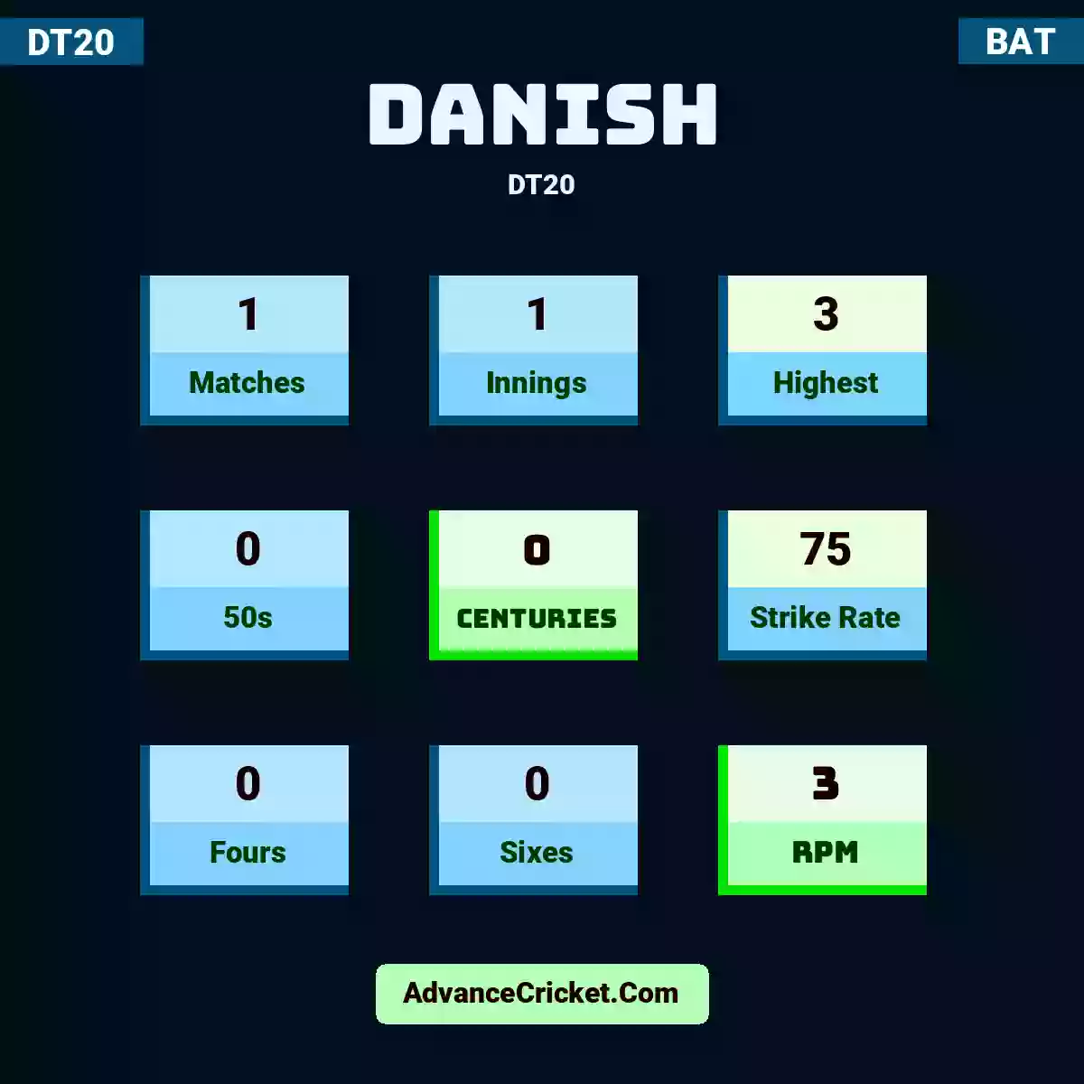Danish DT20 , Danish played 1 matches, scored 3 runs as highest, 0 half-centuries, and 0 centuries, with a strike rate of 75. Danish hit 0 fours and 0 sixes, with an RPM of 3.