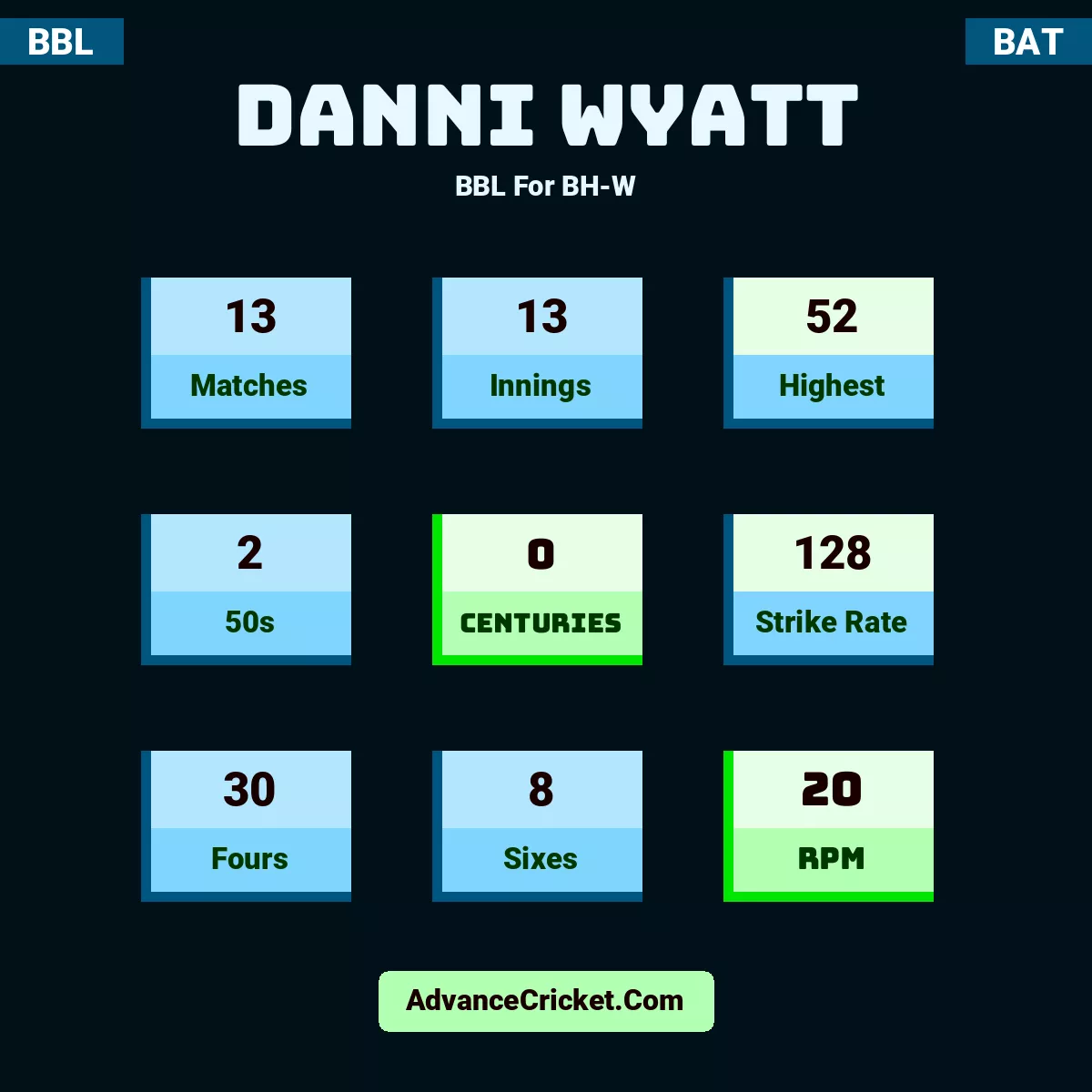 Danni Wyatt BBL  For BH-W, Danni Wyatt played 13 matches, scored 52 runs as highest, 2 half-centuries, and 0 centuries, with a strike rate of 128. D.Wyatt hit 30 fours and 8 sixes, with an RPM of 20.
