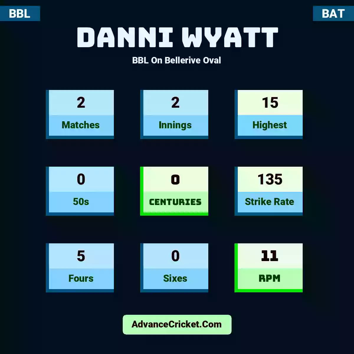 Danni Wyatt BBL  On Bellerive Oval, Danni Wyatt played 2 matches, scored 15 runs as highest, 0 half-centuries, and 0 centuries, with a strike rate of 135. D.Wyatt hit 5 fours and 0 sixes, with an RPM of 11.